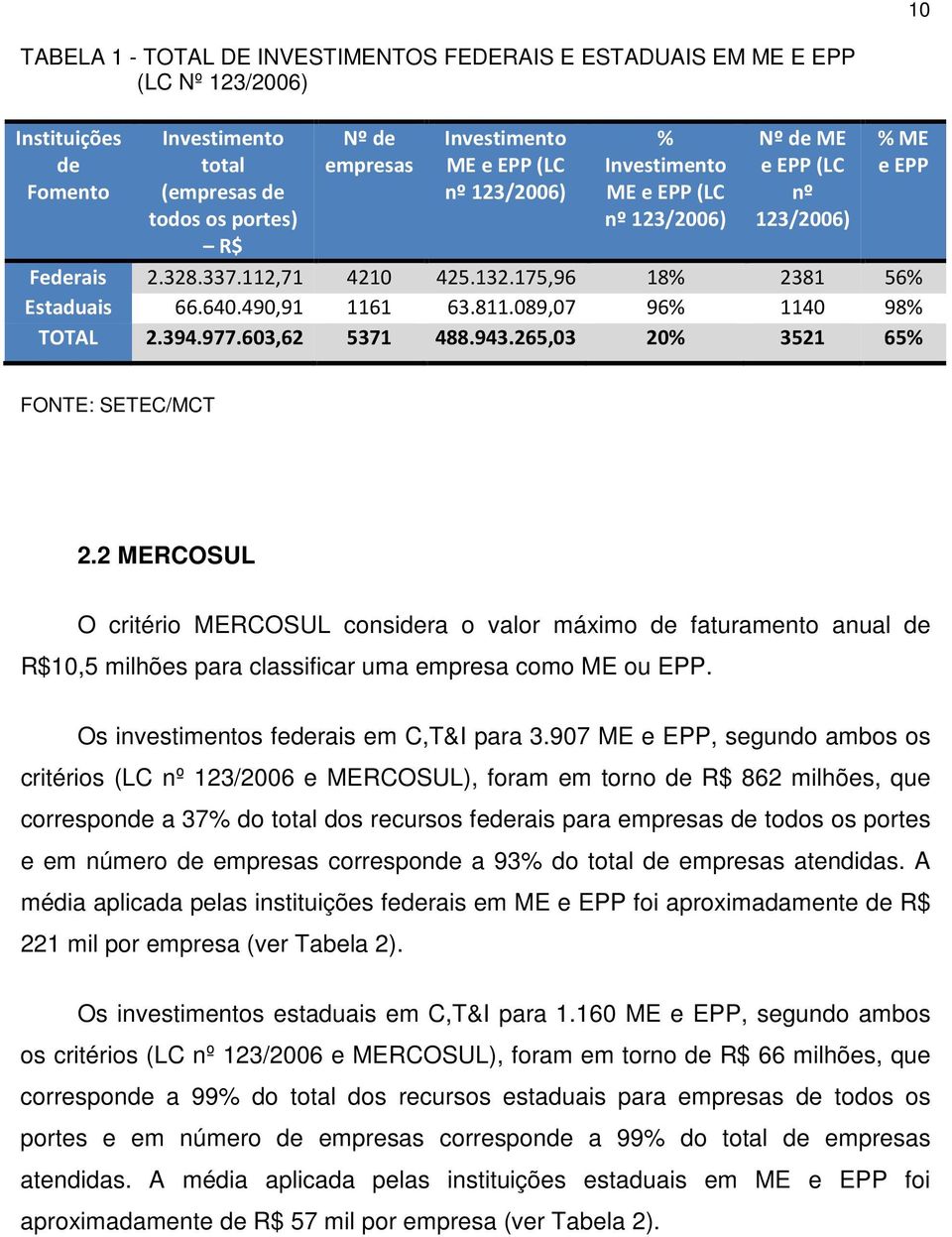 089,07 96% 1140 98% TOTAL 2.394.977.603,62 5371 488.943.265,03 20% 3521 65% 2.