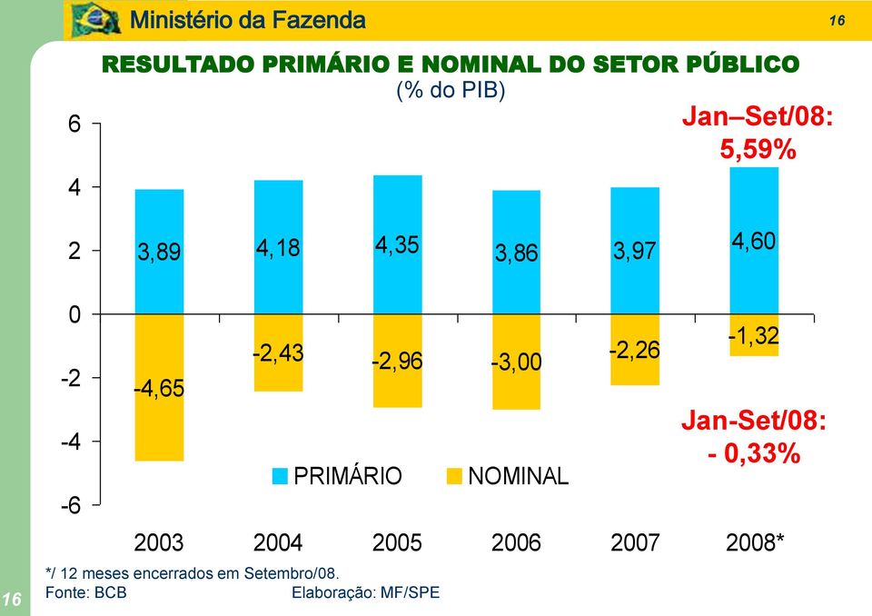 -4,65-2,43-2,96-3,00 PRIMÁRIO */ 12 meses encerrados em Setembro/.