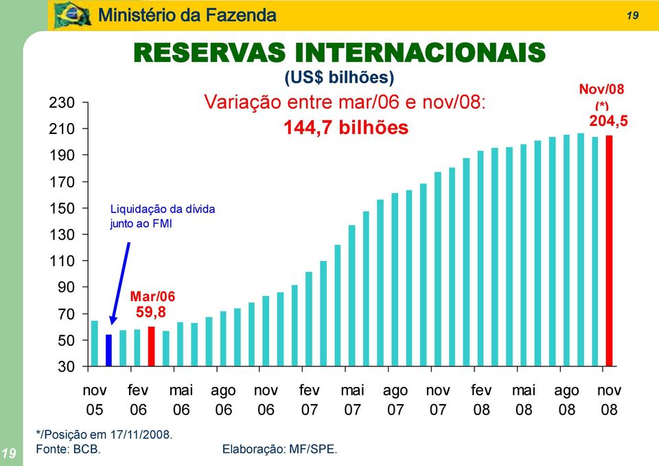 RESERVAS INTERNACIONAIS (US$ bilhões) Liquidação da dívida to ao FMI Mar/