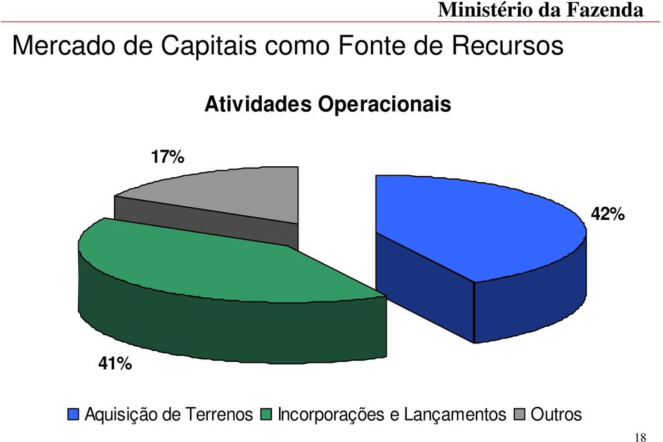 17% 42% 41% Aquisição de Terrenos