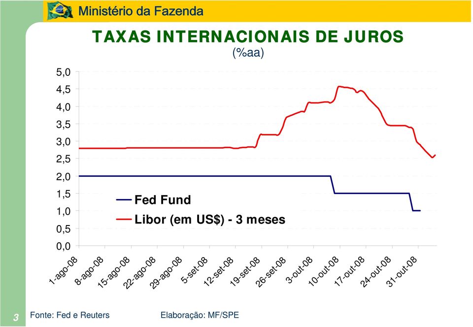 - 3 meses Fonte: Fed e Reuters Elaboração: MF/SPE 3 1-ago-