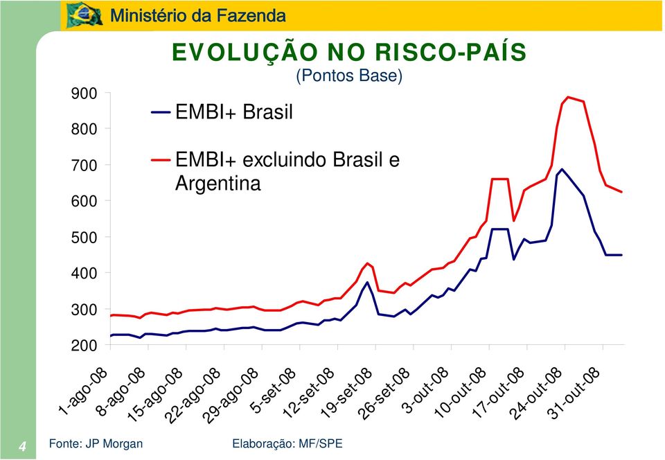 MF/SPE 4 31-- EMBI+ Brasil EMBI+ excluindo Brasil e Argentina