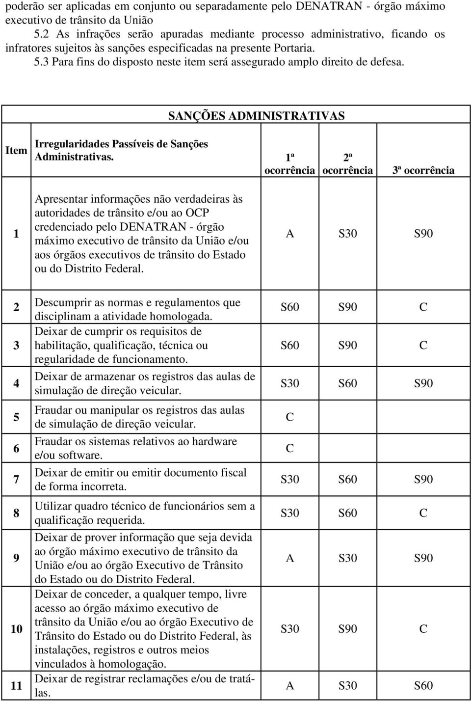 3 Para fins do disposto neste item será assegurado amplo direito de defesa. SANÇÕES ADMINISTRATIVAS Item Irregularidades Passíveis de Sanções Administrativas.