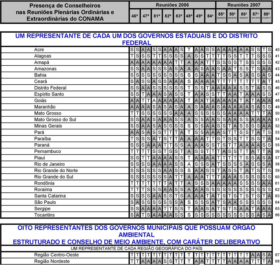 A A A A T T T T T T T T A T 45 Distrito Federal S S A A S S S S S S T S S T A A A A A S S T A S S 46 Espírito Santo S S T A A A S A S S T A A S S T T A A T A A A S S 47 Goiás A A T T A A A A A A T A