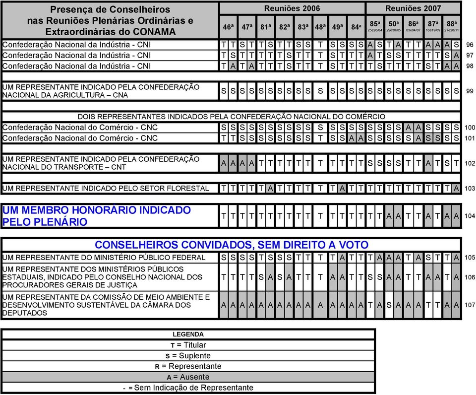 S S S S S S S S 99 DOIS REPRESENTANTES INDICADOS PELA CONFEDERAÇÃO NACIONAL DO COMÉRCIO Confederação Nacional do Comércio - CNC S S S S S S S S S S S S S S S S S S S A A S S S S 100 Confederação