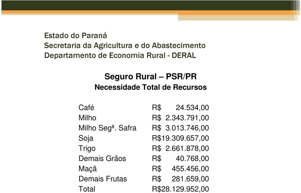657,00 Trigo R$ 2.661.878,00 Demais Grãos R$ 40.