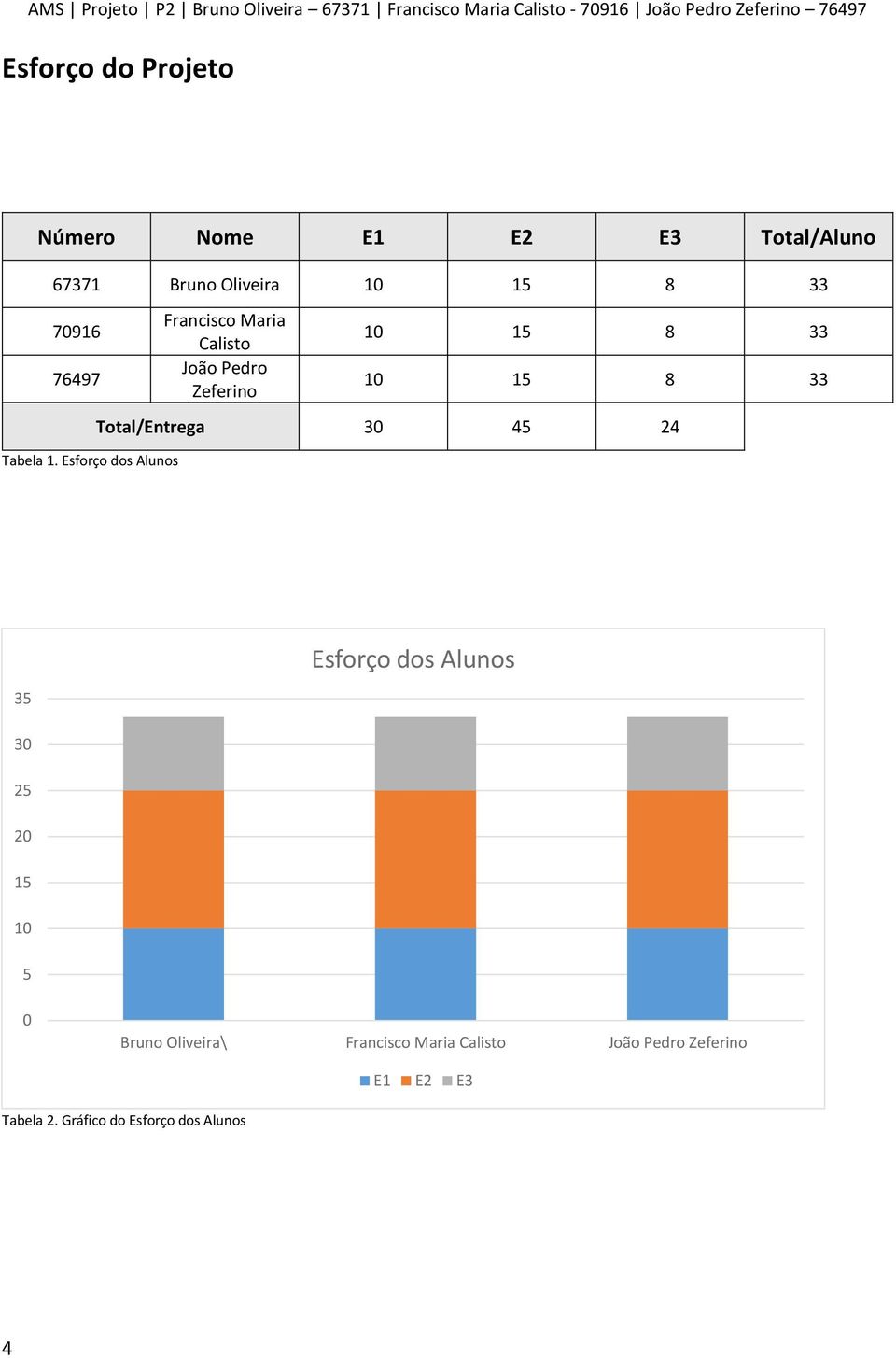 Esforço dos Alunos Francisco Maria Calisto João Pedro Zeferino 10 15 8 33 10 15 8 33