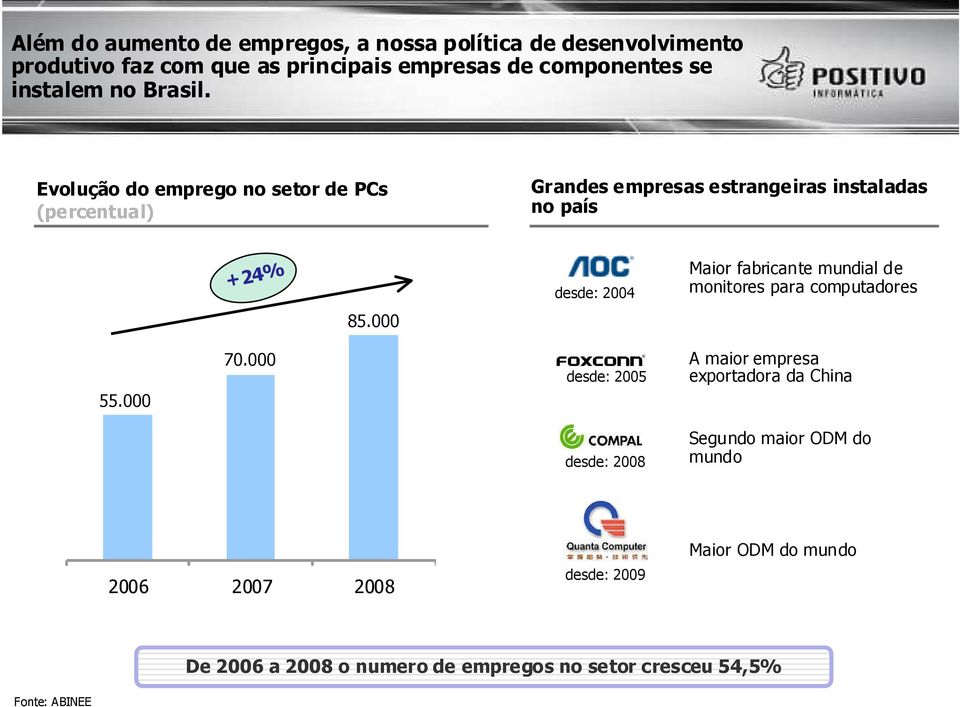 Evolução do emprego no setor de PCs (percentual) Grandes empresas estrangeiras instaladas no país +24% desde: 2004 Maior fabricante