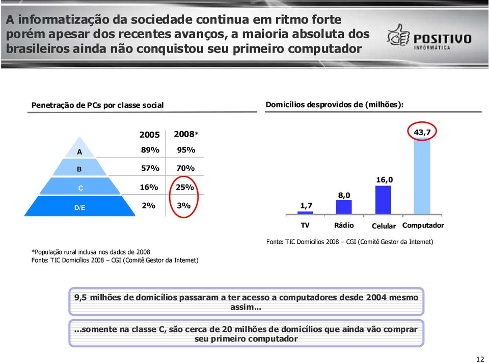 *População rural inclusa nos dados de 2008 Fonte: TIC Domicílios 2008 CGI (Comitê Gestor da Internet) Fonte: TIC Domicílios 2008 CGI (Comitê Gestor da Internet) 9,5 milhões