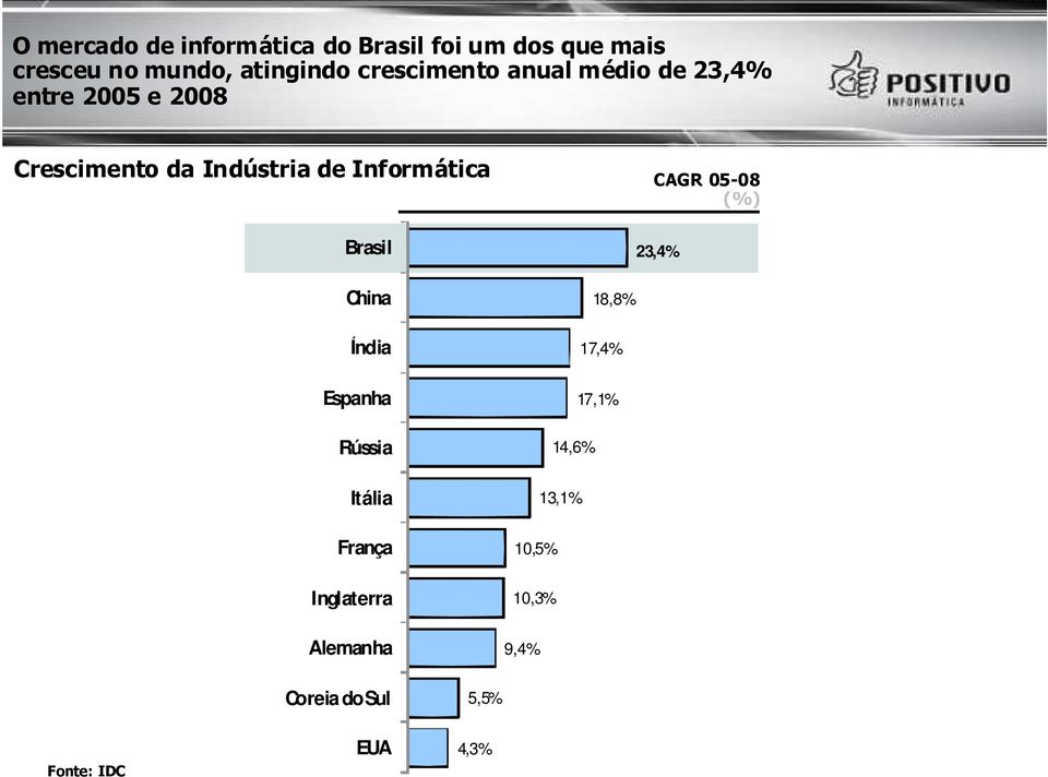 Informática Brasil China Índia 18,8% 17,4% CAGR 05-08 (%) 23,4% Espanha Rússia 14,6%