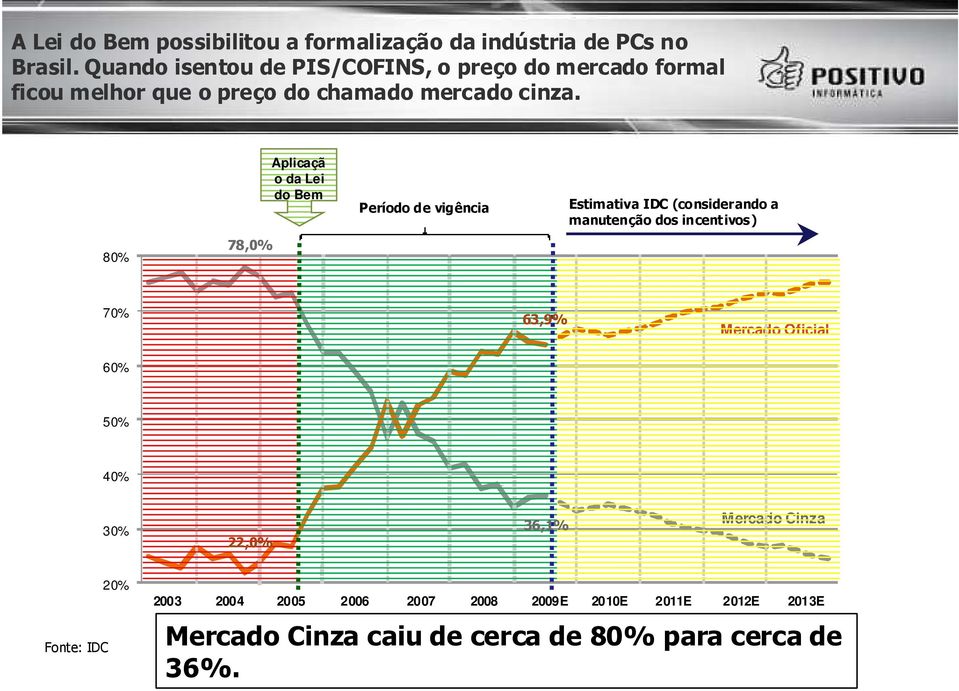 Aplicaçã o da Lei do Bem Período de vigência Estimativa IDC (considerando a manutenção dos incentivos) 80% 78,0% 70%