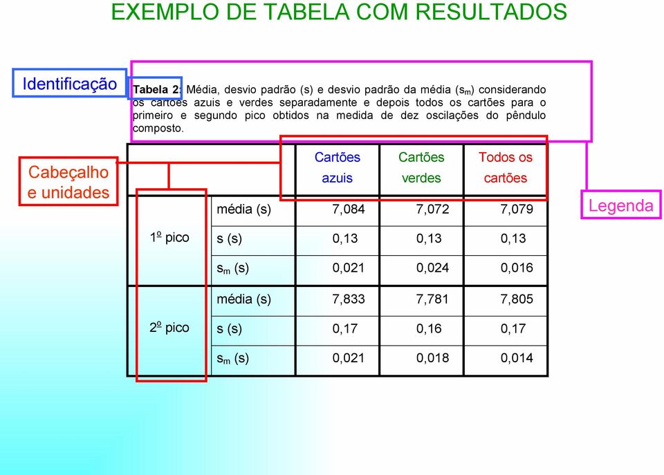 medida de dez oscilações do pêndulo composto.