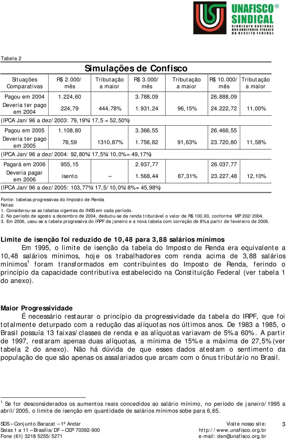 720,80 11,58% (IPCA Jan/96 a dez/2004: 92,80%/17,5%/10,0% = 49,17%) Pagará em 2006 955,15 2.937,77 26.037,77 Deveria pagar em 2006 isento 1.568,44 87,31% 23.