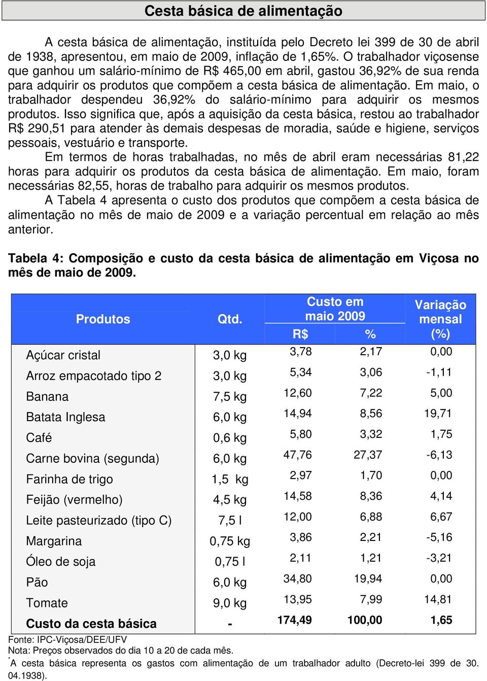 Em maio, o trabalhador despendeu 36,92% do salário-mínimo para adquirir os mesmos produtos.