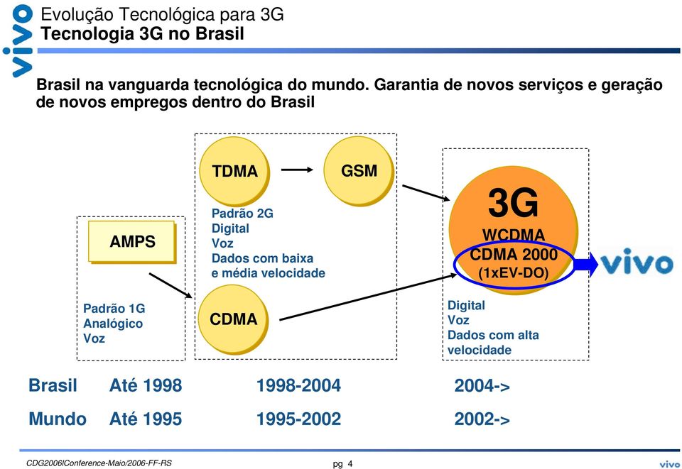 TDMA Padrão 2G Digital Voz Dados com baixa e média velocidade CDMA GSM 3G WCDMA CDMA 2000 (1xEV-DO)