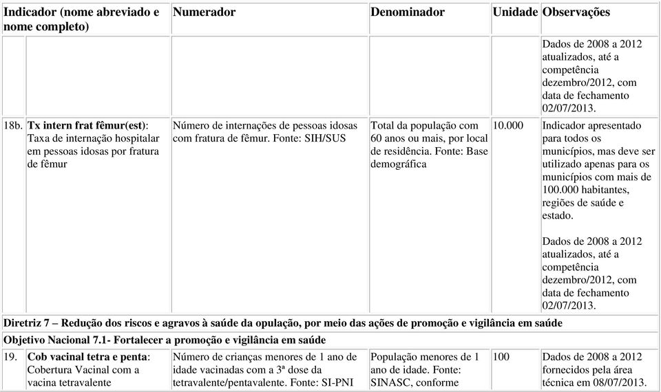 000 Indicador apresentado utilizado apenas para os municípios com mais de 100.000 habitantes, regiões de saúde e estado.