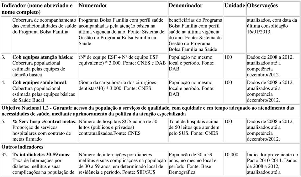 Fonte: Sistema de Gestão do Programa Bolsa Família na Saúde (Nº de equipe ESF + Nº de equipe ESF equivalente) * 3.000.