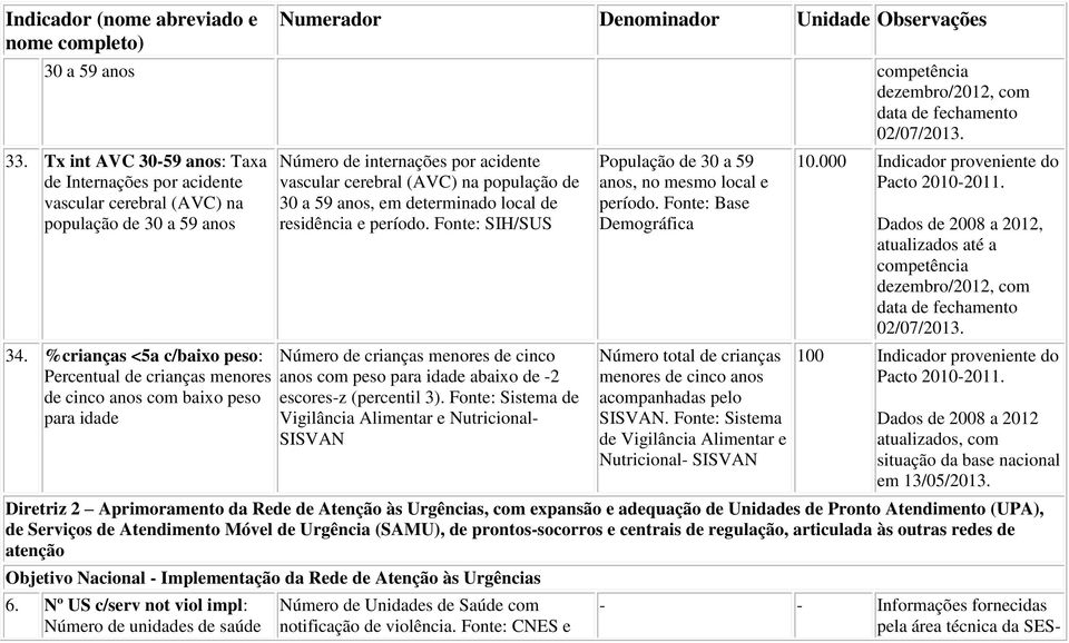 determinado local de residência e período. Fonte: SIH/SUS Número de crianças menores de cinco anos com peso para idade abaixo de -2 escores-z (percentil 3).