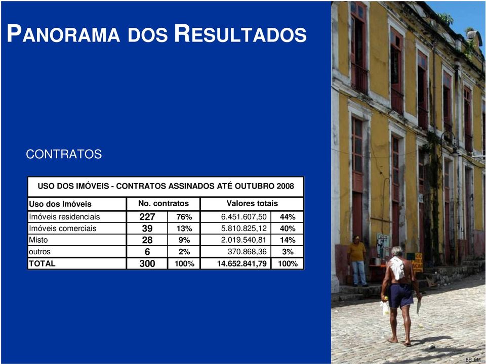 contratos Valores totais Imóveis residenciais 227 76% 6.451.