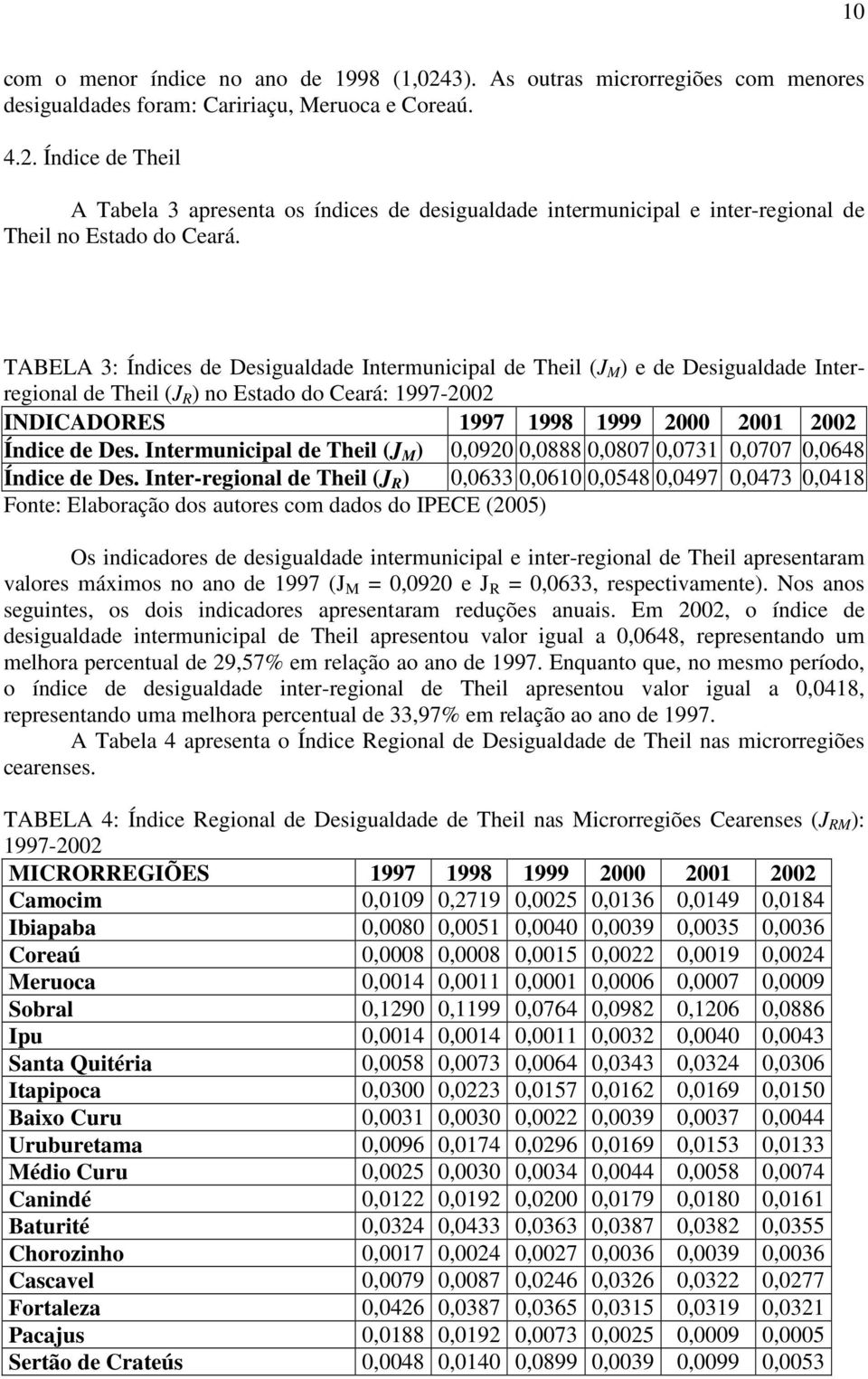 Intermunicipal de Theil (J M ) 0,0920 0,0888 0,0807 0,0731 0,0707 0,0648 Índice de Des.