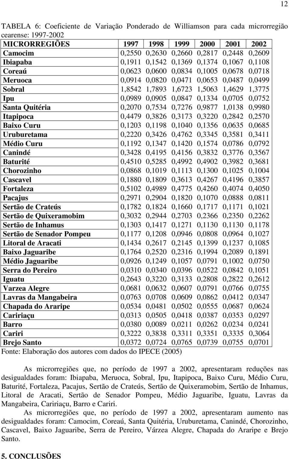 Ipu 0,0989 0,0905 0,0847 0,1334 0,0705 0,0752 Santa Quitéria 0,2070 0,7534 0,7276 0,9877 1,0138 0,9980 Itapipoca 0,4479 0,3826 0,3173 0,3220 0,2842 0,2570 Baixo Curu 0,1203 0,1198 0,1040 0,1356