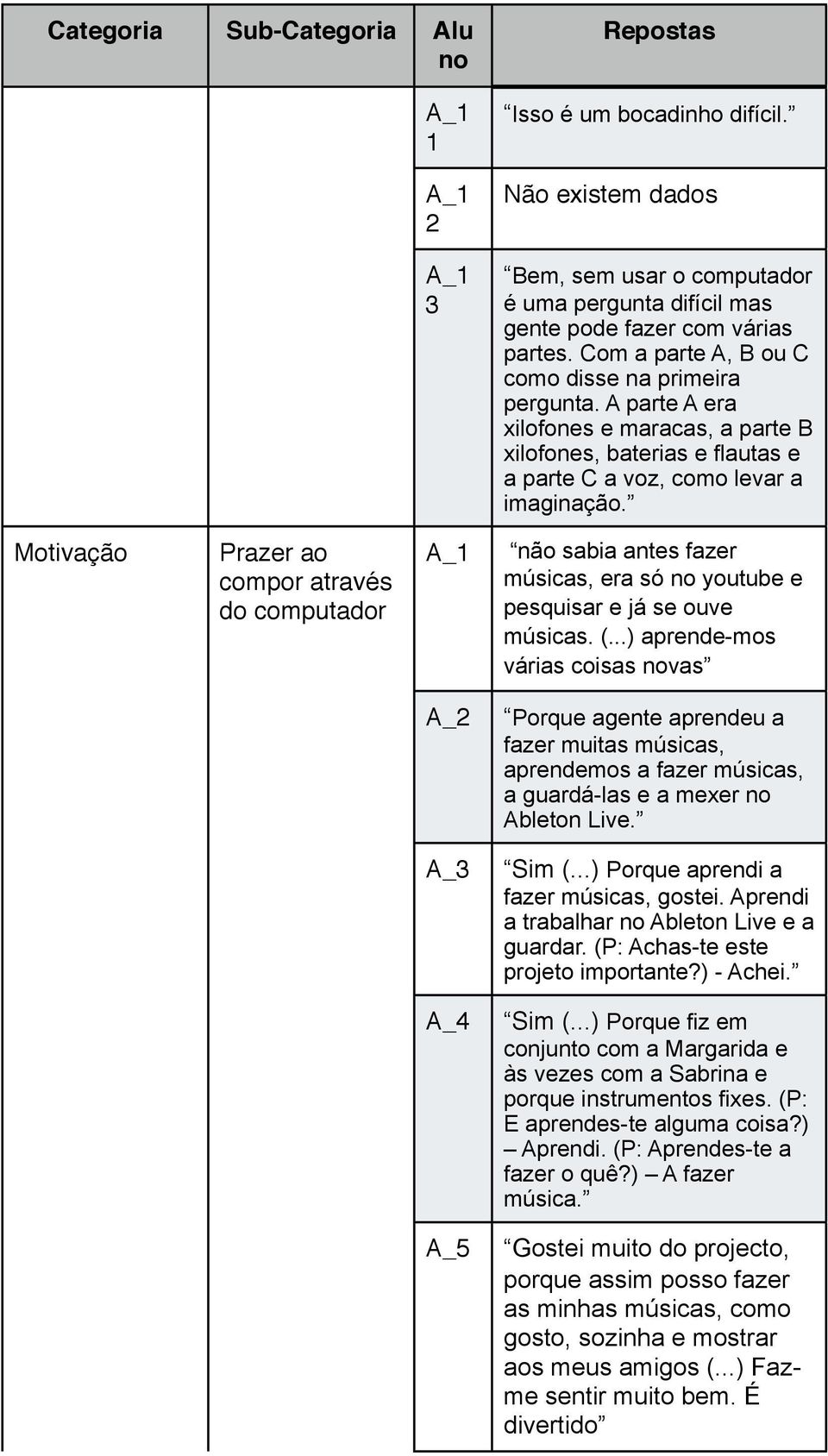 Motivação Prazer ao compor através do computador não sabia antes fazer músicas, era só youtube e pesquisar e já se ouve músicas. (.