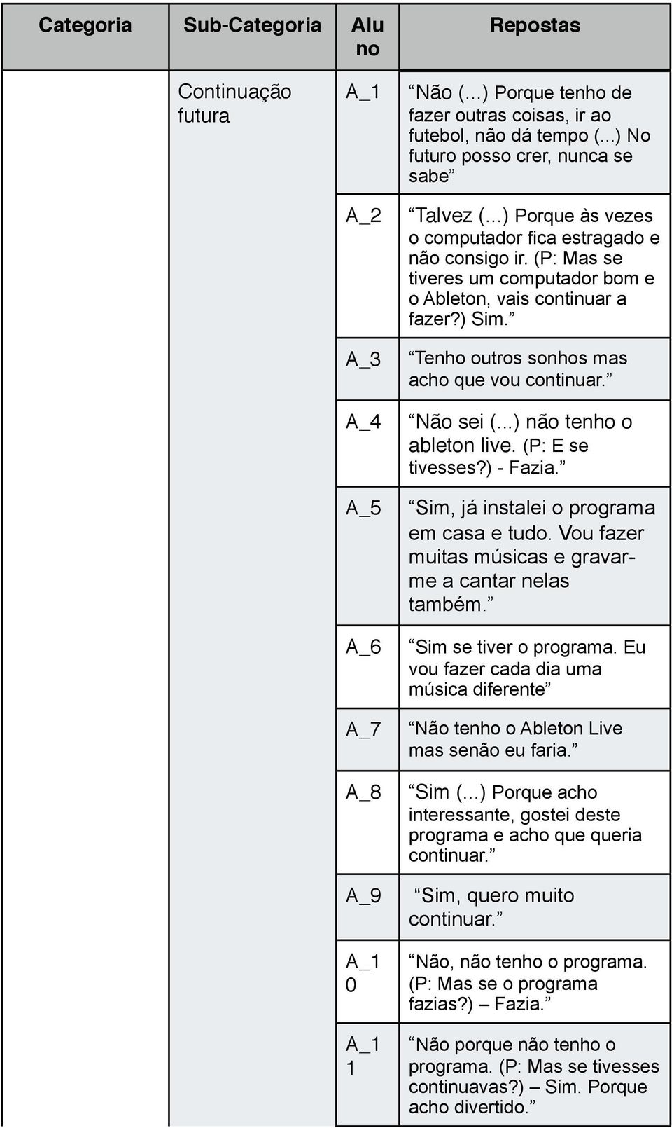 Não sei (...) não tenho o ableton live. (P: E se tivesses?) - Fazia. Sim, já instalei o programa em casa e tudo. Vou fazer muitas músicas e gravarme a cantar nelas também. Sim se tiver o programa.