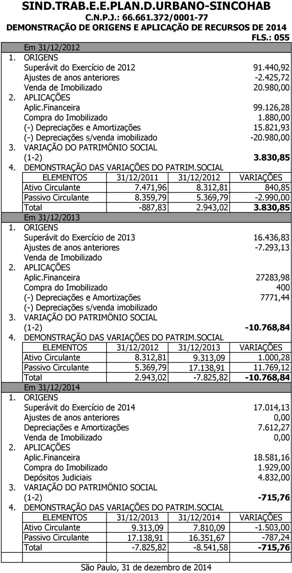 980,00 3. VARIAÇÃO DO PATRIMÔNIO SOCIAL (1-2) 3.830,85 4. DEMONSTRAÇÃO DAS VARIAÇÕES DO PATRIM.SOCIAL ELEMENTOS 31/12/2011 31/12/2012 VARIAÇÕES Ativo Circulante 7.471,96 8.