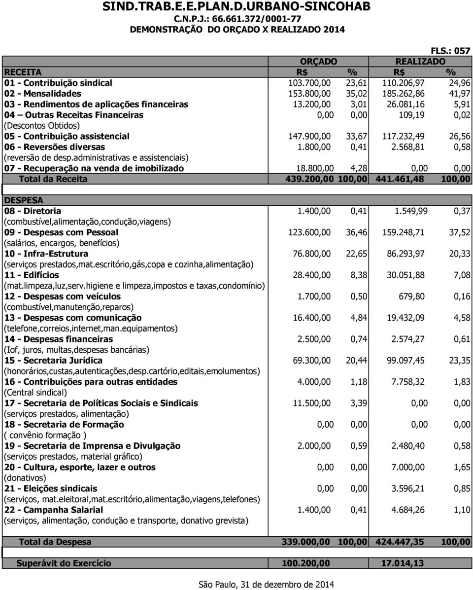 081,16 5,91 04 Outras Receitas Financeiras 0,00 0,00 109,19 0,02 (Descontos Obtidos) 05 - Contribuição assistencial 147.900,00 33,67 117.232,49 26,56 06 - Reversões diversas 1.800,00 0,41 2.