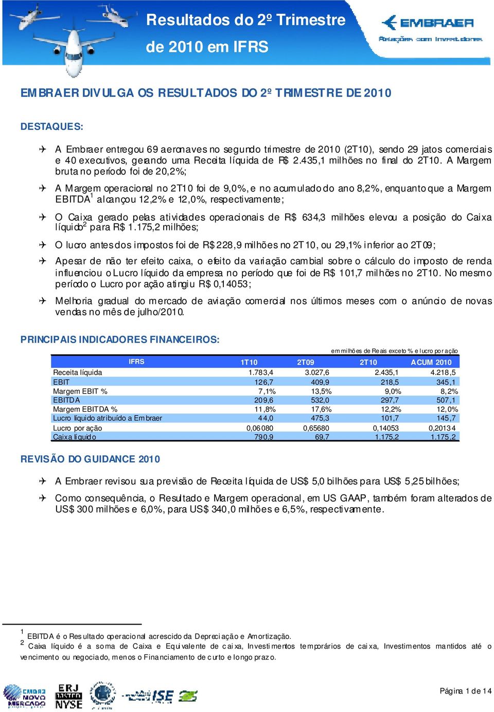 A Margem bruta no período foi de 20,2%; A Margem operacional no 2T10 foi de 9,0%, e no acumulado do ano 8,2%, enquanto que a Margem EBITDA 1 alcançou 12,2% e 12,0%, respectivamente; O Caixa gerado