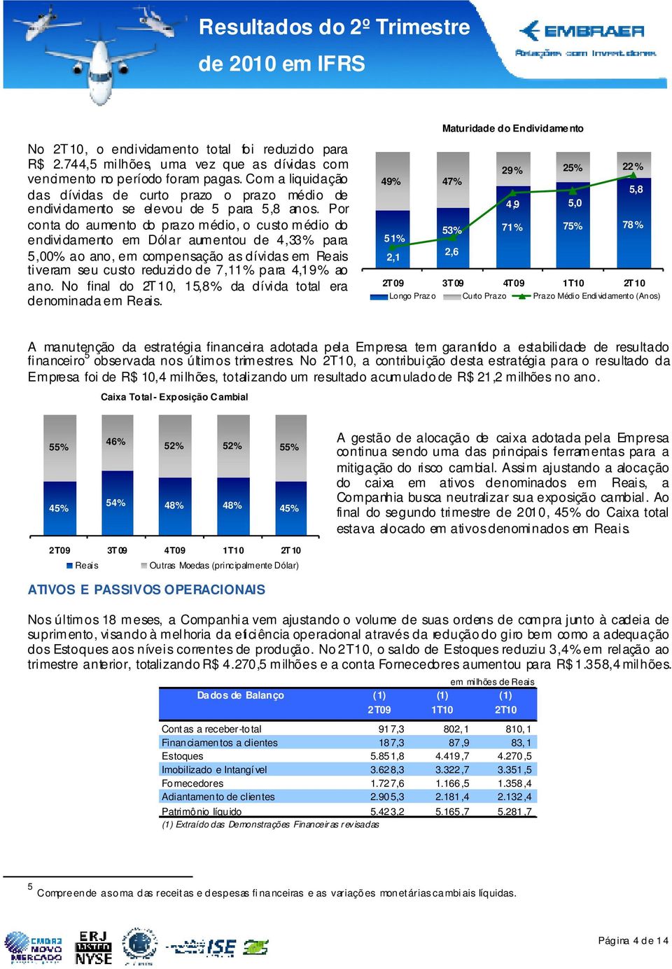 Por conta do aumento do prazo médio, o custo médio do endividamento em Dólar aumentou de 4,33% para 5,00% ao ano, em compensação as dívidas em Reais tiveram seu custo reduzido de 7,11% para 4,19% ao