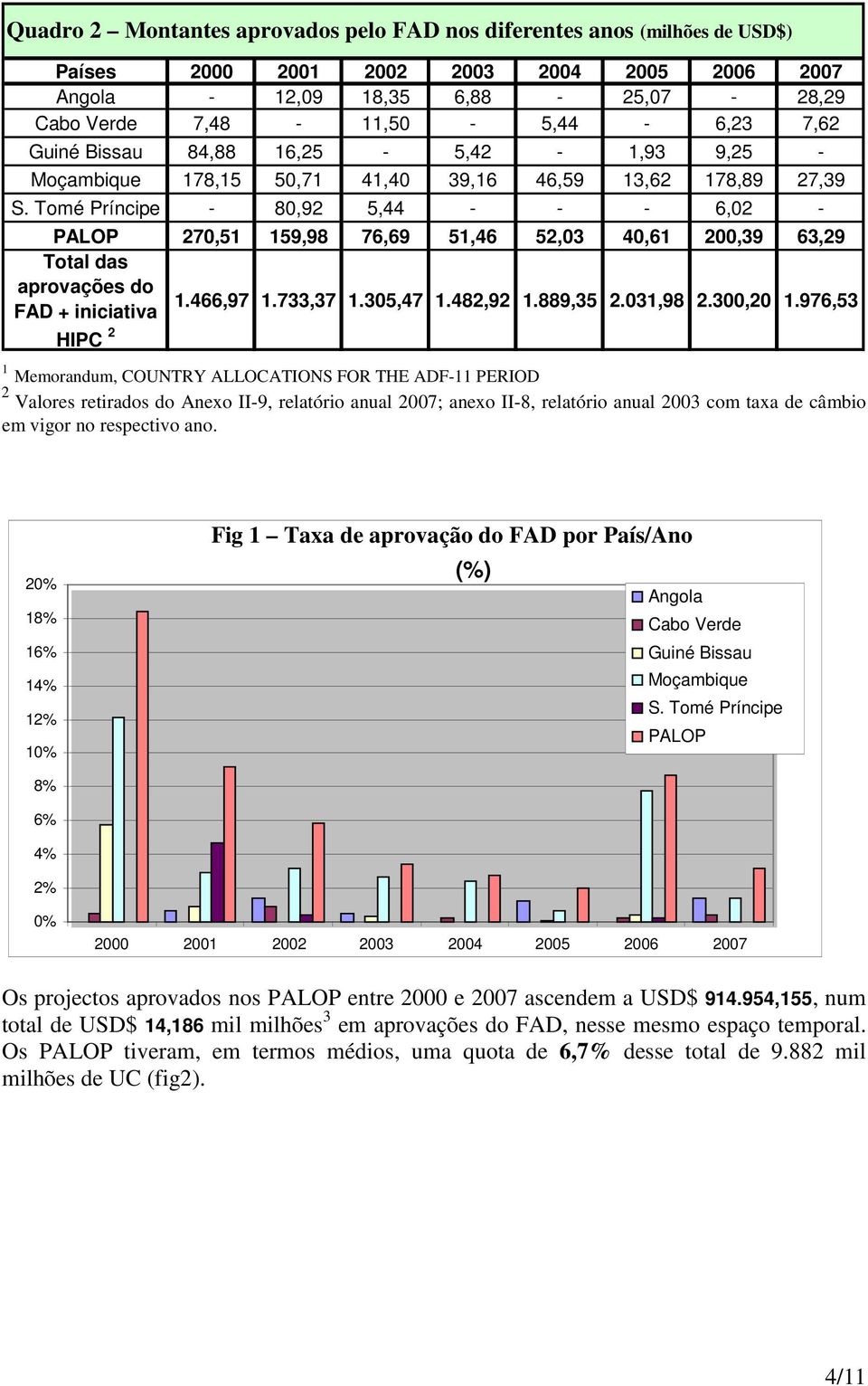 Tomé Príncipe - 80,92 5,44 - - - 6,02-270,51 159,98 76,69 51,46 52,03 40,61 200,39 63,29 Total das aprovações do FAD + iniciativa 1.466,97 1.733,37 1.305,47 1.482,92 1.889,35 2.031,98 2.300,20 1.