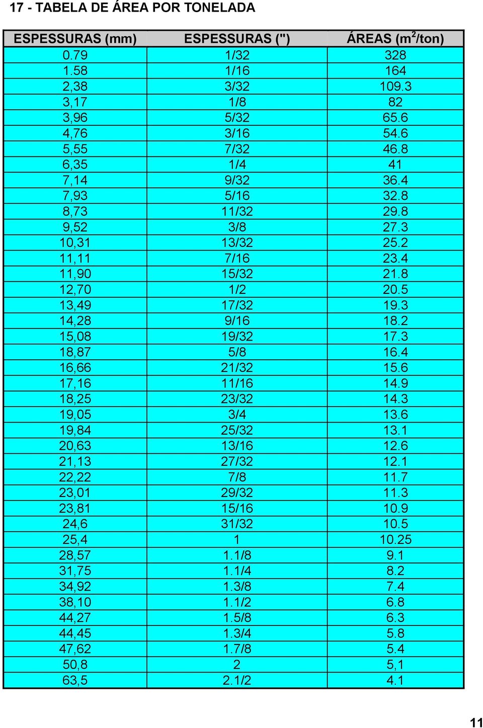 2 15,08 19/32 17.3 18,87 5/8 16.4 16,66 21/32 15.6 17,16 11/16 14.9 18,25 23/32 14.3 19,05 3/4 13.6 19,84 25/32 13.1 20,63 13/16 12.6 21,13 27/32 12.1 22,22 7/8 11.