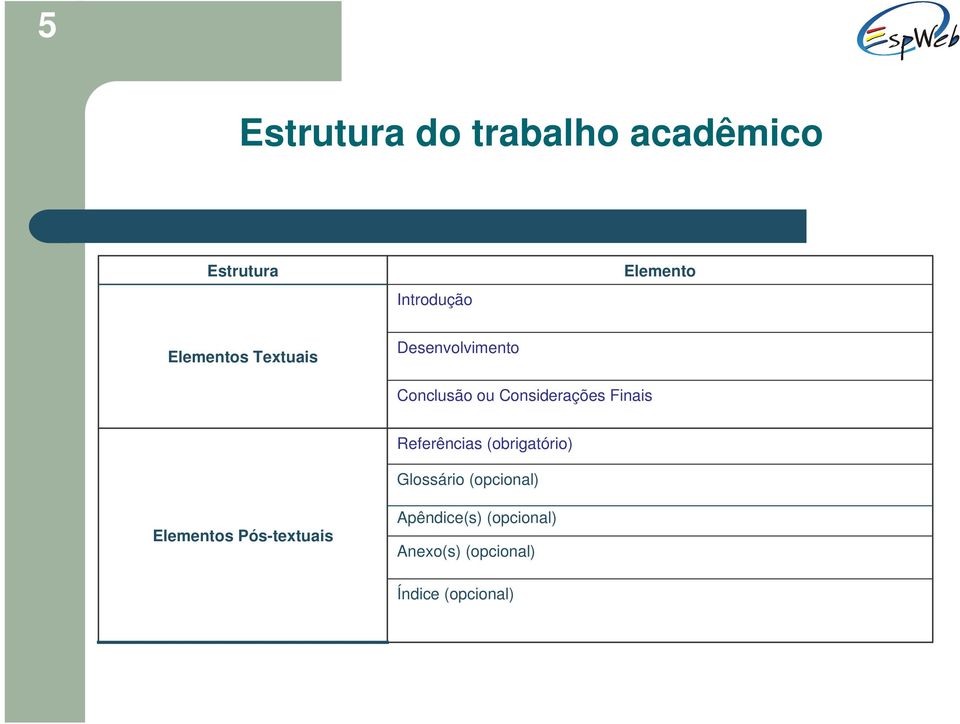 Finais Referências (obrigatório) Glossário (opcional) Elementos