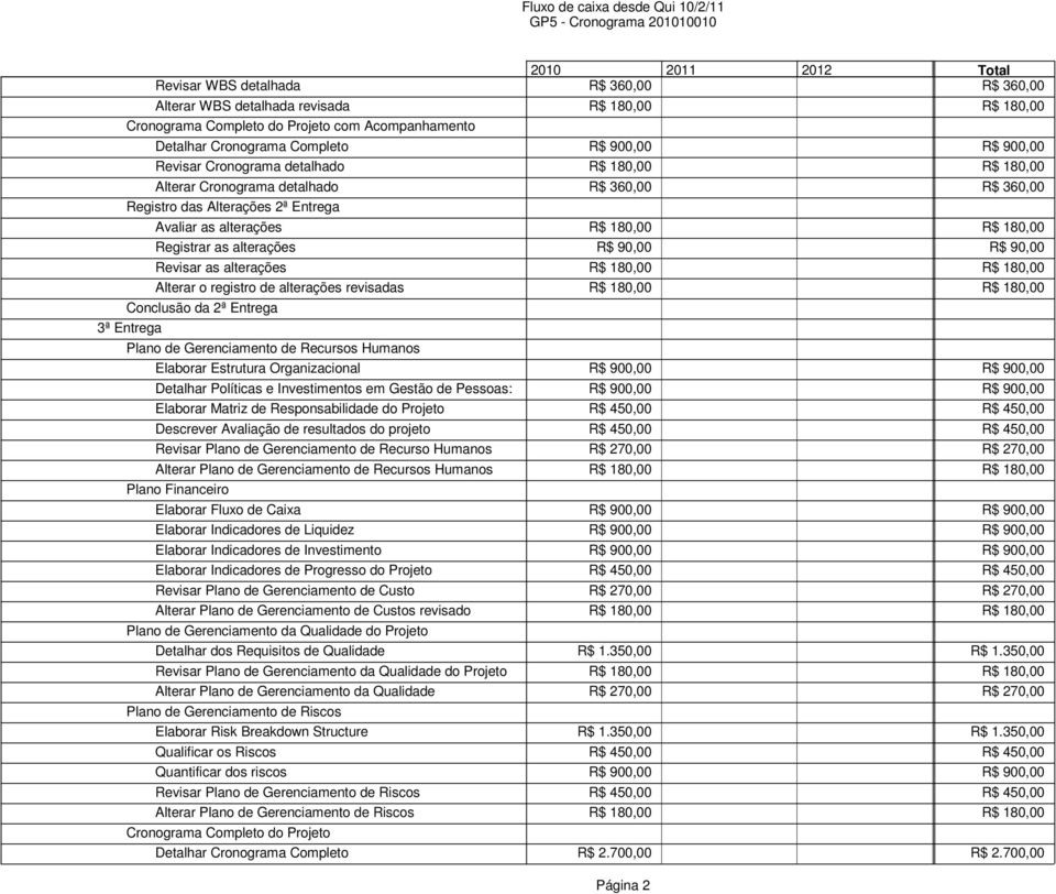 R$ 90,00 Revisar as alterações R$ 180,00 R$ 180,00 Alterar o registro de alterações revisadas R$ 180,00 R$ 180,00 Conclusão da 2ª Entrega 3ª Entrega Plano de Gerenciamento de Recursos Humanos