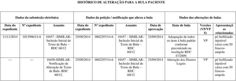 Nº expediente Assunto Data de aprovação 25/09/2014 0802297/14-6 10457 SIMILAR Inclusão Inicial de Texto de Bula RDC 60/12 25/09/2014 0802297/14-6 10457 SIMILAR Inclusão Inicial de Texto de Bula RDC