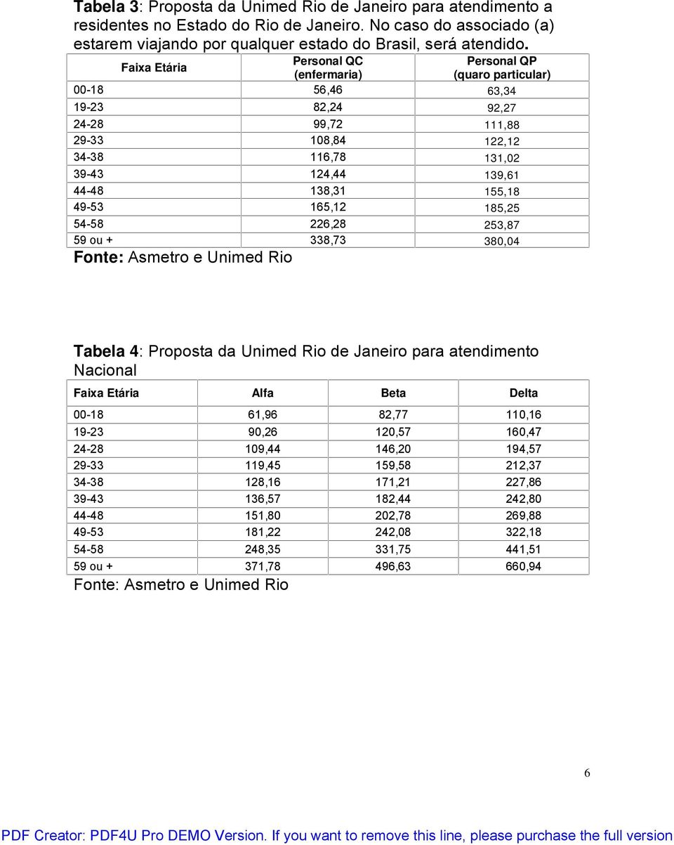 155,18 49-53 165,12 185,25 54-58 226,28 253,87 59 ou + 338,73 380,04 Fonte: Asmetro e Unimed Rio Tabela 4: Proposta da Unimed Rio de Janeiro para atendimento Nacional Faixa Etária Alfa Beta Delta