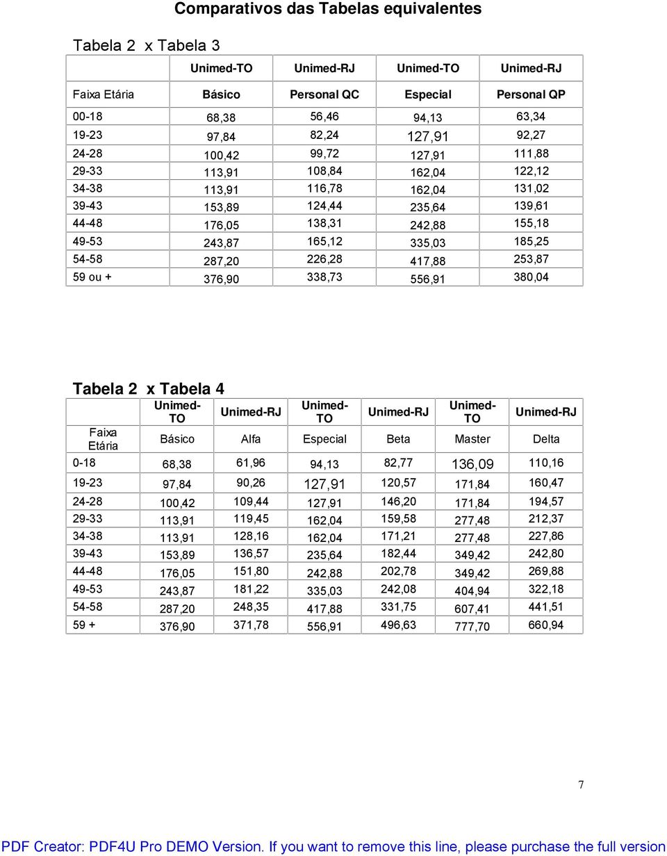 165,12 335,03 185,25 54-58 287,20 226,28 417,88 253,87 59 ou + 376,90 338,73 556,91 380,04 Tabela 2 x Tabela 4 Faixa Etária Unimed- TO Unimed-RJ Unimed- TO Unimed-RJ Unimed- TO Unimed-RJ Básico Alfa