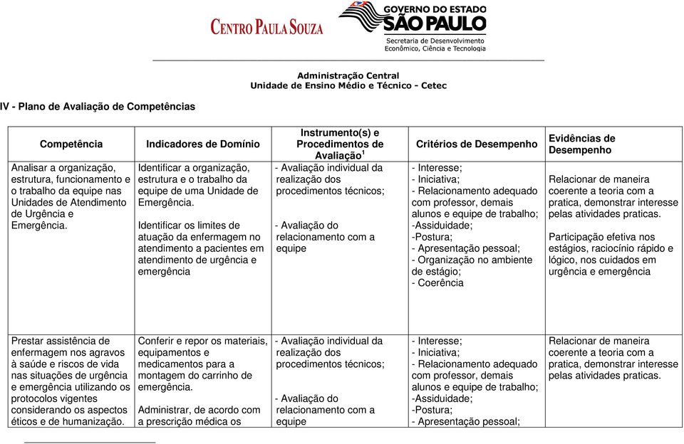 Identificar os limites de atuação da enfermagem no atendimento a pacientes em atendimento de urgência e emergência Instrumento(s) e Procedimentos de Avaliação 1 - Avaliação individual da realização