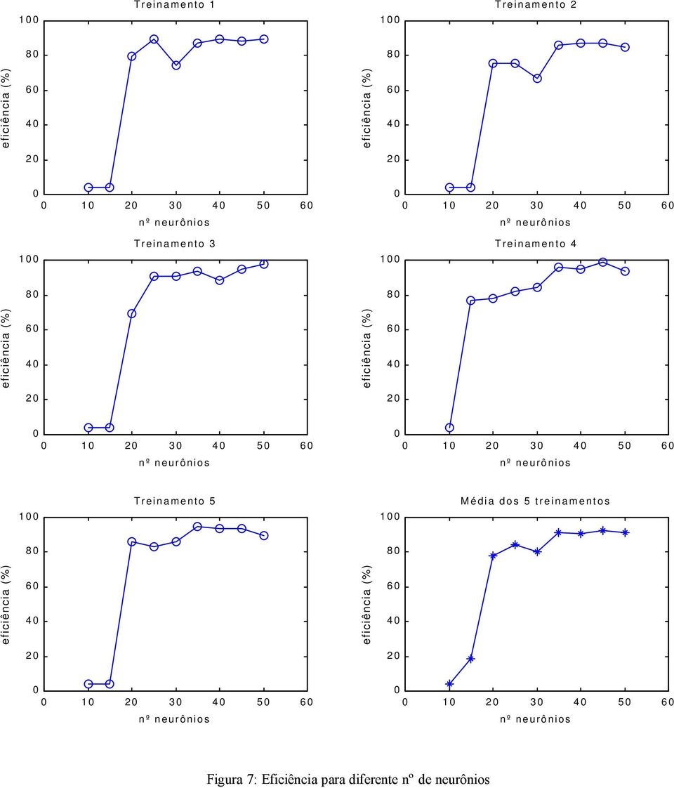 Treinamento 3 1 Treinamento 4 8 8 eficiência () 6 4 eficiência () 6 4 2 2 1 2 3 4 5 6 1 2 3 4 5 6 nº neurônios nº neurônios 1