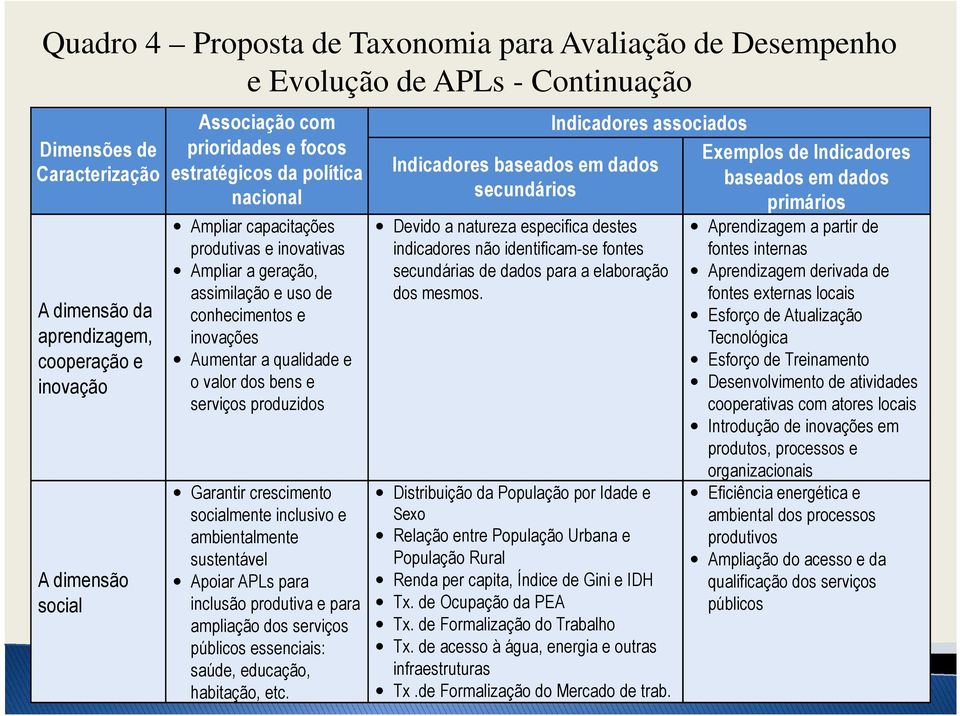 dos bens e serviços produzidos Garantir crescimento socialmente inclusivo e ambientalmente sustentável Apoiar APLs para inclusão produtiva e para ampliação dos serviços públicos essenciais: saúde,