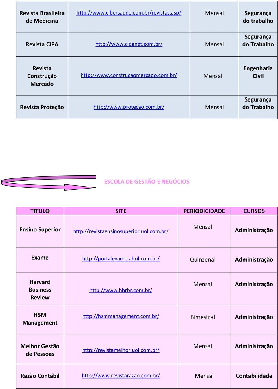 uol.com.br/ Administração Exame http://portalexame.abril.com.br/ Quinzenal Administração Harvard Business Review http://www.hbrbr.com.br/ Administração HSM Management http://hsmmanagement.
