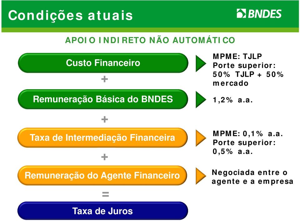 Financeiro = Taxa de Juros MPME: TJLP Porte superior: 50% TJLP + 50% mercado