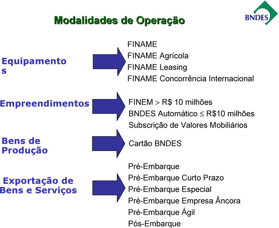milhões BNDES Automático R$10 milhões Subscrição de Valores Mobiliários Cartão BNDES Pré-Embarque