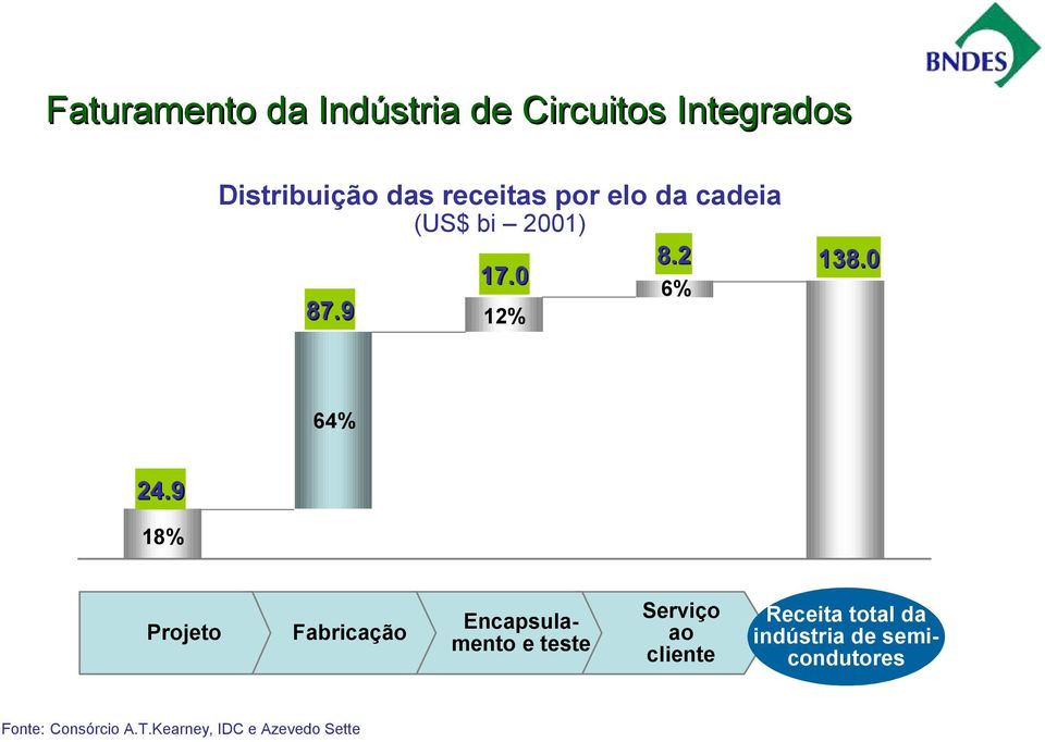 9 24,9 18% Projeto Fabricação Encapsulamento e teste Serviço ao cliente Receita