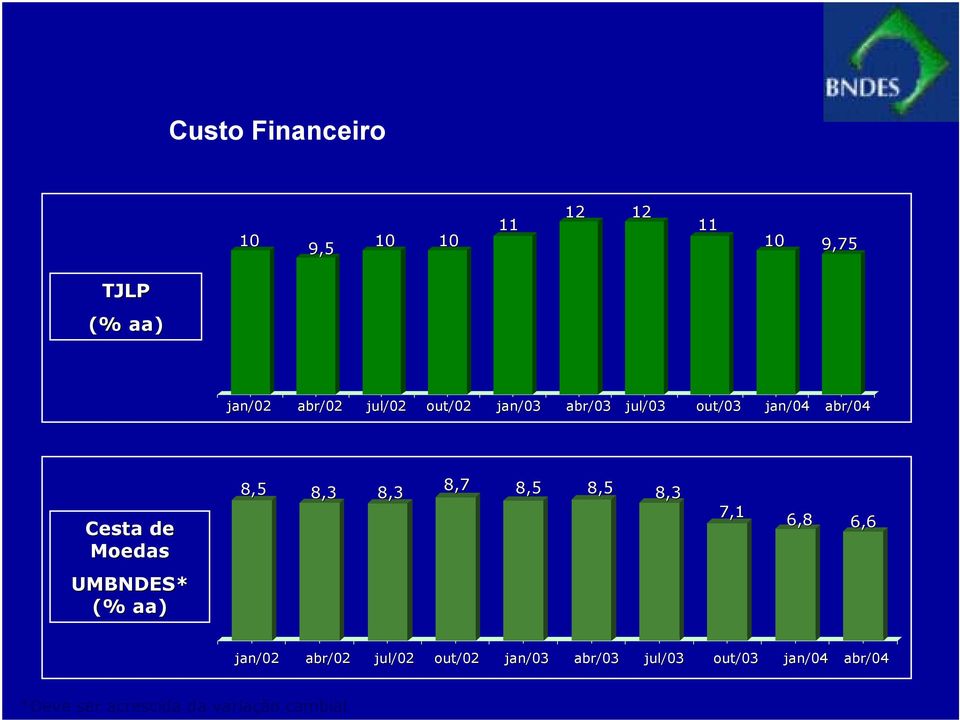 8,3 8,3 8,7 8,5 8,5 8,3 7,1 6,8 6,6 UMBNDES* (% aa) jan/02 abr/02 jul/02