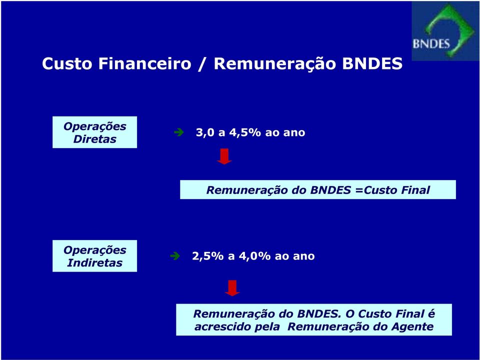 Operações Indiretas 2,5% a 4,0% ao ano Remuneração do