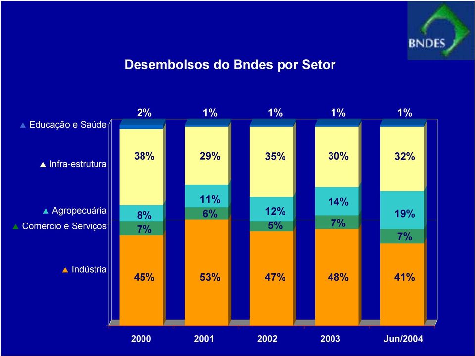 Agropecuária Comércio e Serviços 8% 7% 11% 6% 12% 5%