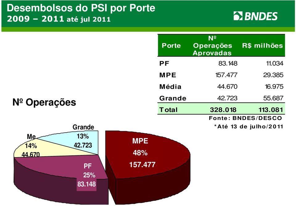 477 PF 83.148 11.034 MPE 157.477 29.385 Média 44.670 16.975 Grande 42.723 55.