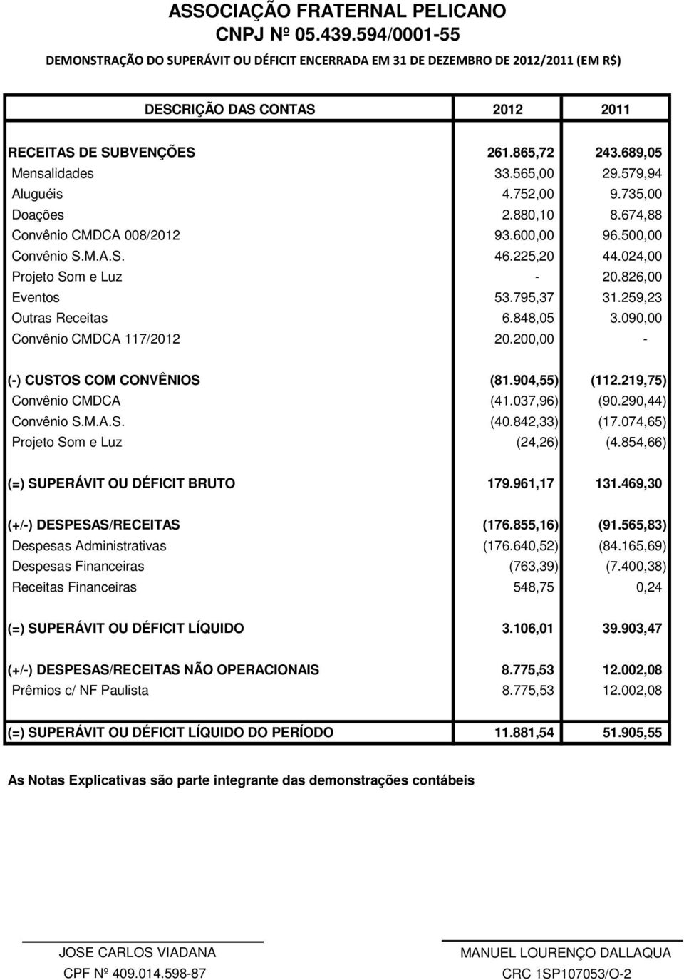 259,23 Outras Receitas 6.848,05 3.090,00 Convênio CMDCA 117/2012 20.200,00 - (-) CUSTOS COM CONVÊNIOS (81.904,55) (112.219,75) Convênio CMDCA (41.037,96) (90.290,44) Convênio S.M.A.S. (40.842,33) (17.